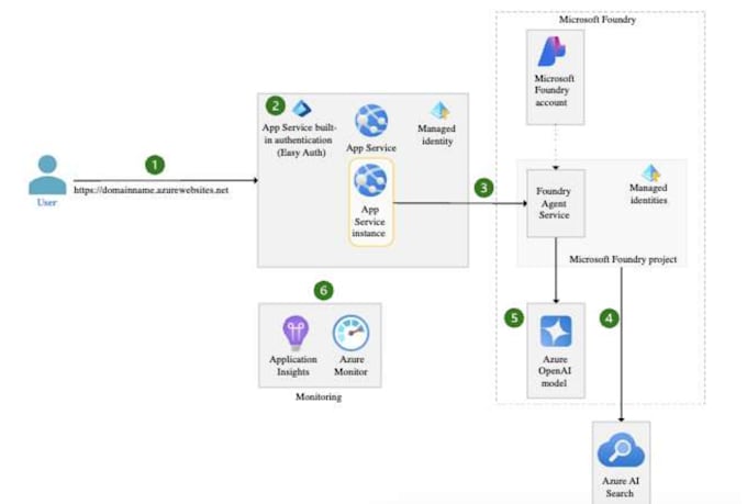 be your microsoft azure cloud expert to solve your infrastructure issues
